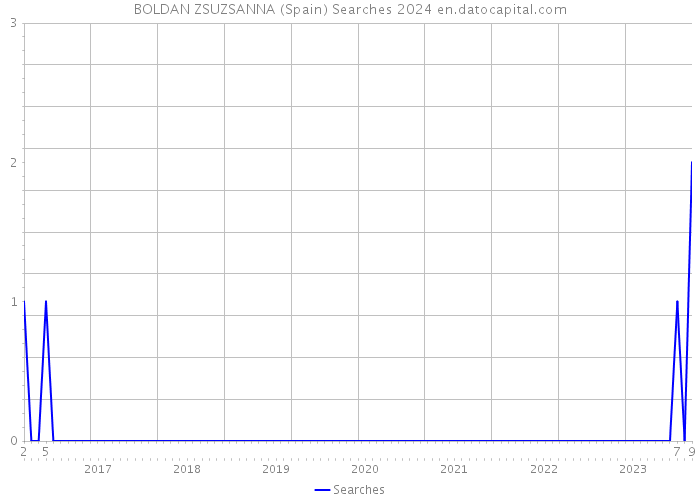BOLDAN ZSUZSANNA (Spain) Searches 2024 