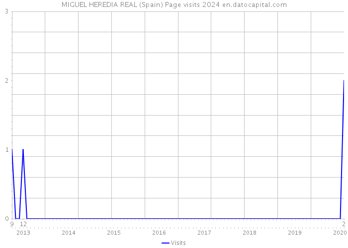 MIGUEL HEREDIA REAL (Spain) Page visits 2024 