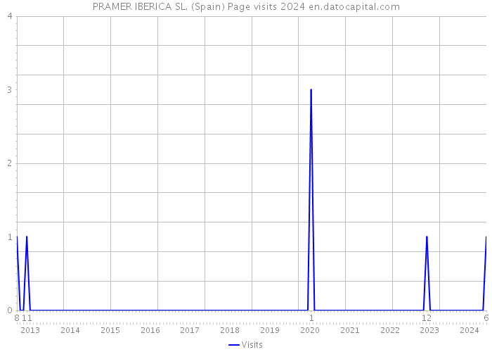 PRAMER IBERICA SL. (Spain) Page visits 2024 