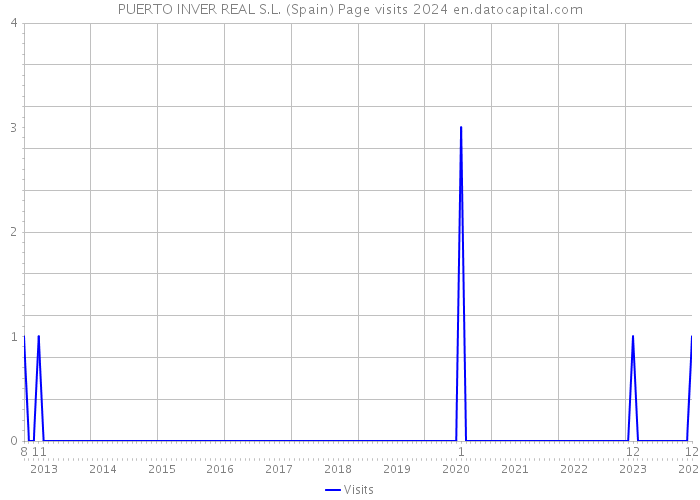 PUERTO INVER REAL S.L. (Spain) Page visits 2024 