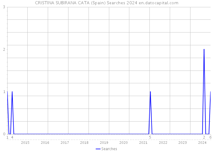 CRISTINA SUBIRANA CATA (Spain) Searches 2024 