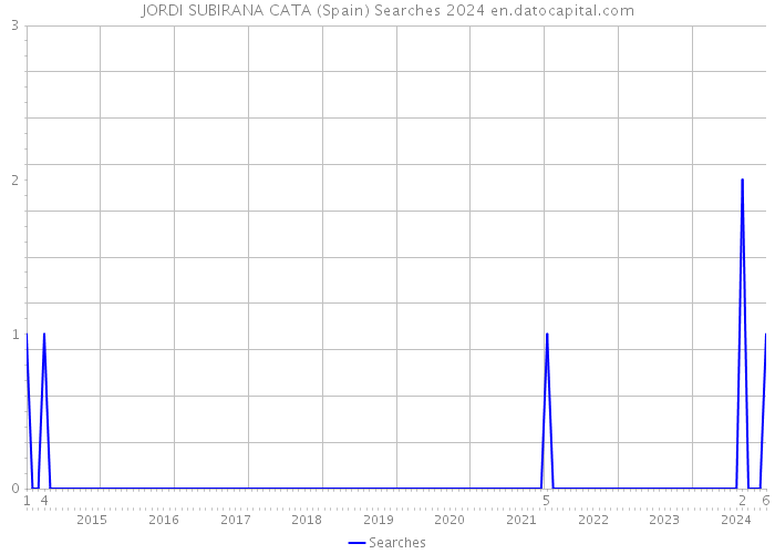 JORDI SUBIRANA CATA (Spain) Searches 2024 