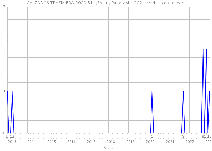 CALZADOS TRASMIERA 2000 S.L. (Spain) Page visits 2024 