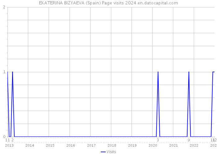 EKATERINA BIZYAEVA (Spain) Page visits 2024 