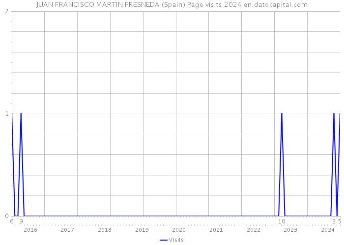 JUAN FRANCISCO MARTIN FRESNEDA (Spain) Page visits 2024 