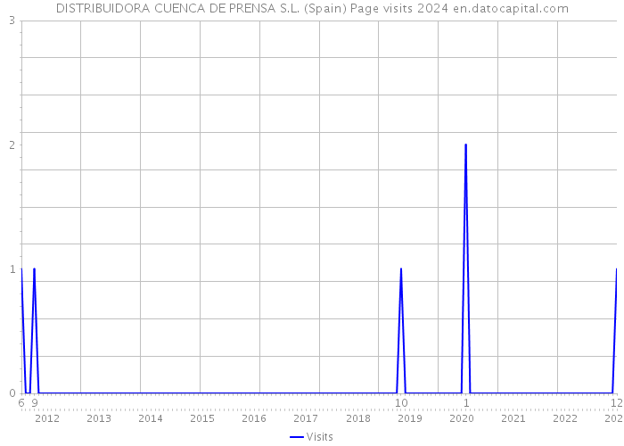 DISTRIBUIDORA CUENCA DE PRENSA S.L. (Spain) Page visits 2024 
