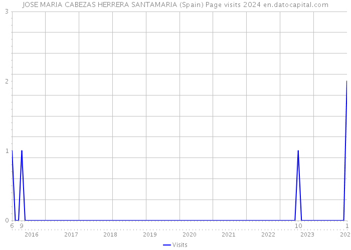 JOSE MARIA CABEZAS HERRERA SANTAMARIA (Spain) Page visits 2024 