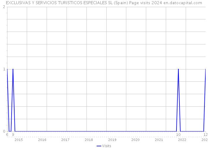 EXCLUSIVAS Y SERVICIOS TURISTICOS ESPECIALES SL (Spain) Page visits 2024 