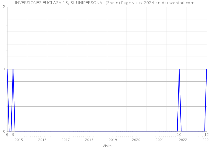 INVERSIONES EUCLASA 13, SL UNIPERSONAL (Spain) Page visits 2024 