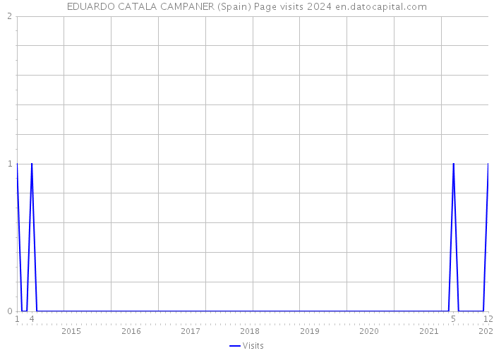EDUARDO CATALA CAMPANER (Spain) Page visits 2024 