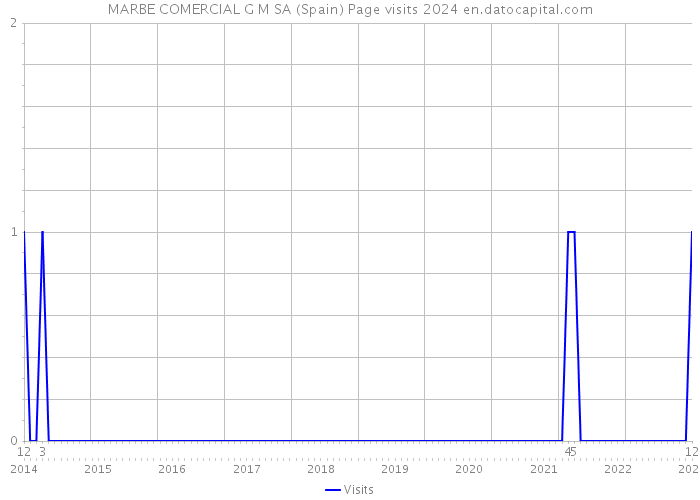 MARBE COMERCIAL G M SA (Spain) Page visits 2024 
