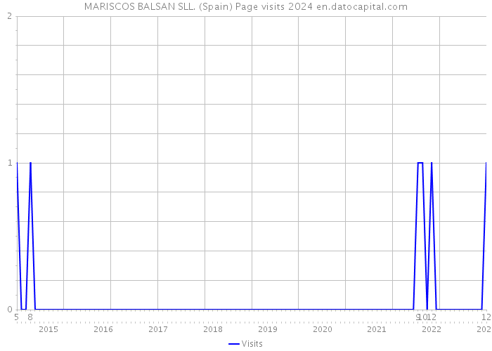 MARISCOS BALSAN SLL. (Spain) Page visits 2024 