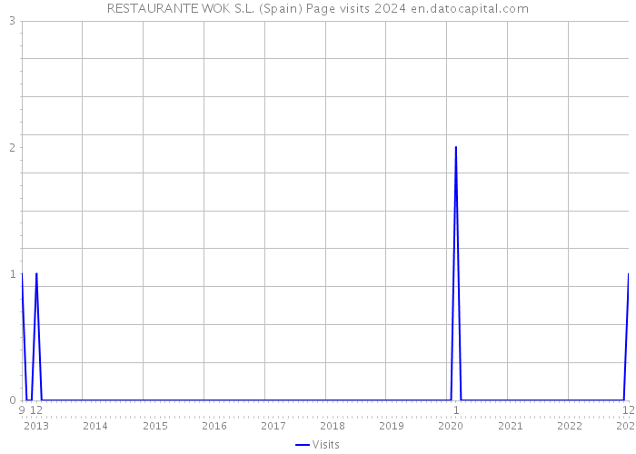 RESTAURANTE WOK S.L. (Spain) Page visits 2024 