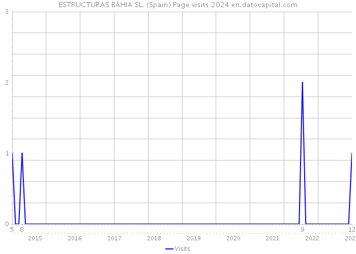 ESTRUCTURAS BAHIA SL. (Spain) Page visits 2024 