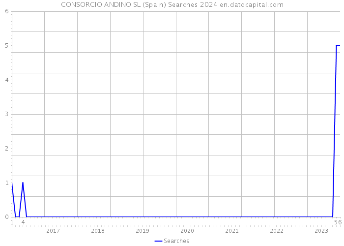 CONSORCIO ANDINO SL (Spain) Searches 2024 