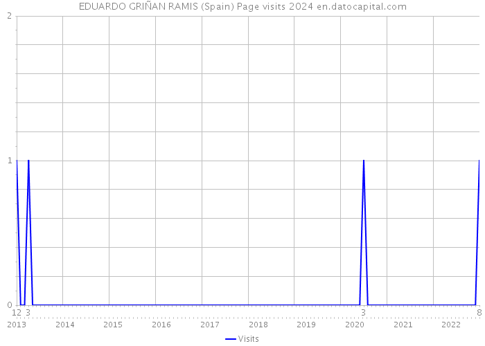 EDUARDO GRIÑAN RAMIS (Spain) Page visits 2024 