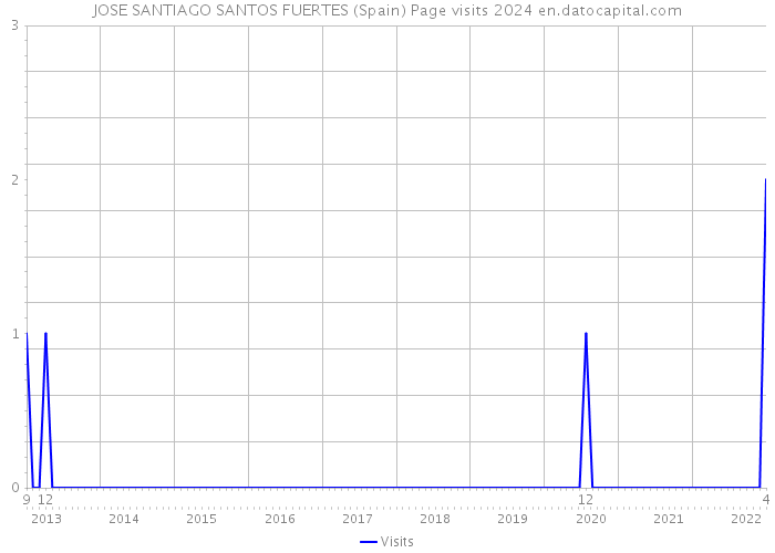 JOSE SANTIAGO SANTOS FUERTES (Spain) Page visits 2024 