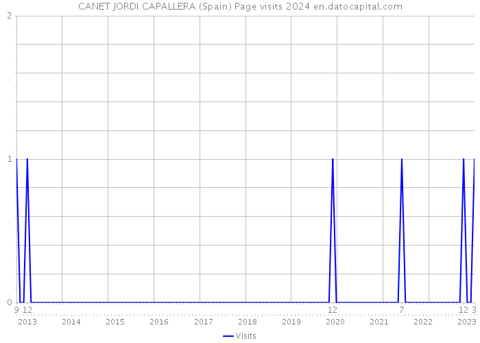 CANET JORDI CAPALLERA (Spain) Page visits 2024 