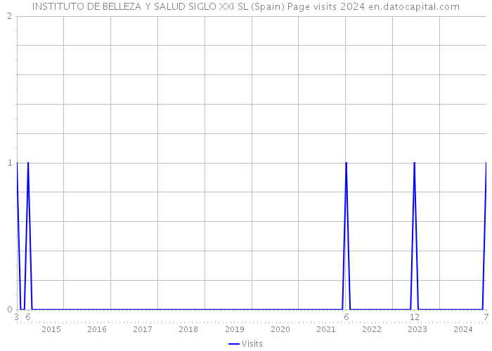 INSTITUTO DE BELLEZA Y SALUD SIGLO XXI SL (Spain) Page visits 2024 