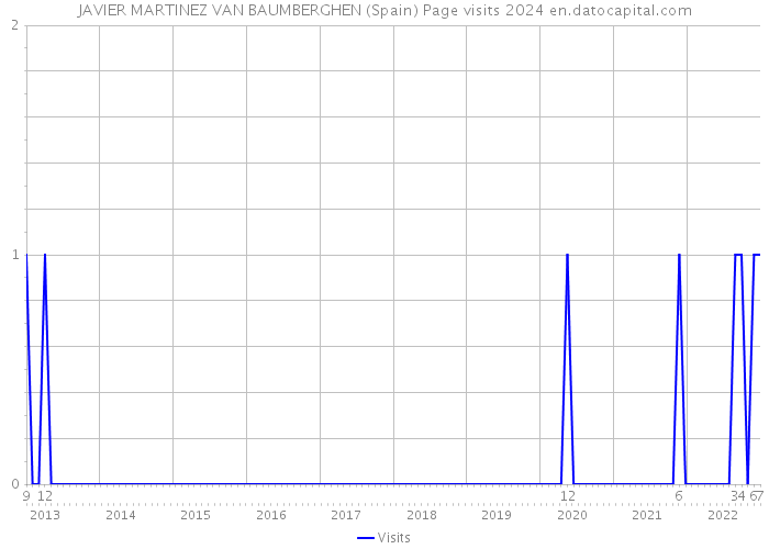 JAVIER MARTINEZ VAN BAUMBERGHEN (Spain) Page visits 2024 