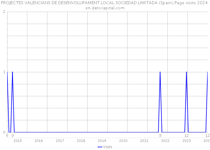PROJECTES VALENCIANS DE DESENVOLUPAMENT LOCAL SOCIEDAD LIMITADA (Spain) Page visits 2024 