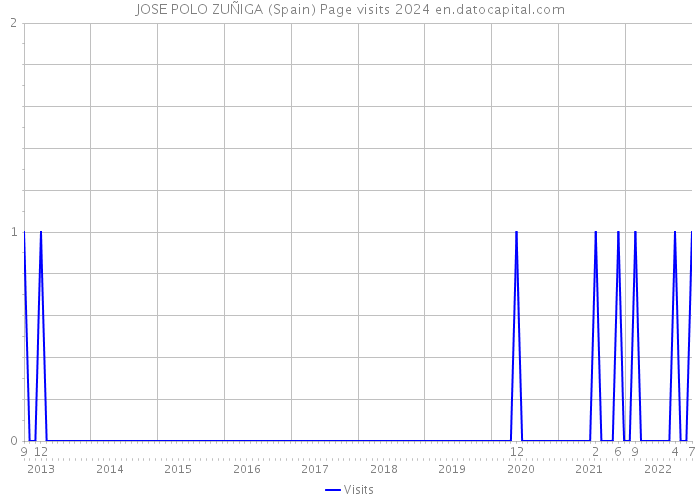 JOSE POLO ZUÑIGA (Spain) Page visits 2024 