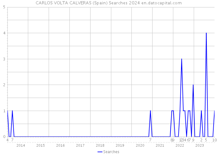 CARLOS VOLTA CALVERAS (Spain) Searches 2024 