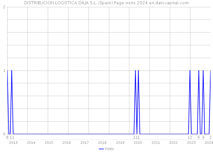 DISTRIBUCION LOGISTICA DAJA S.L. (Spain) Page visits 2024 