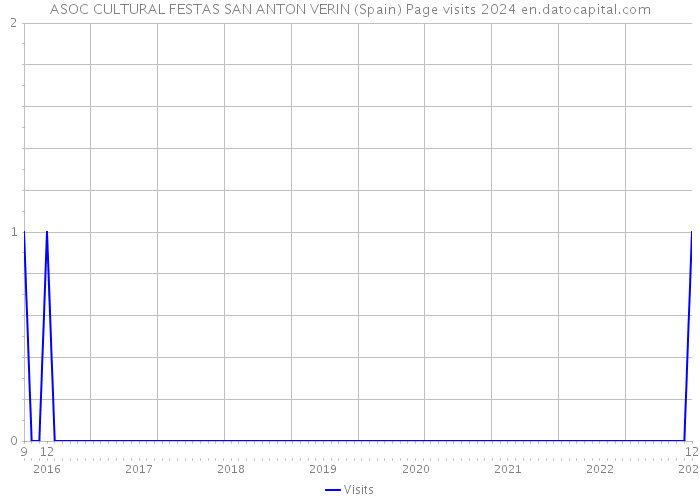 ASOC CULTURAL FESTAS SAN ANTON VERIN (Spain) Page visits 2024 