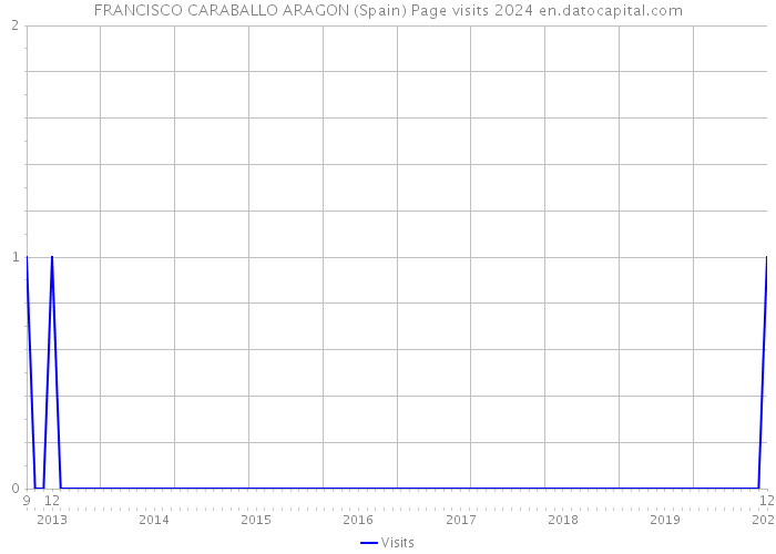 FRANCISCO CARABALLO ARAGON (Spain) Page visits 2024 