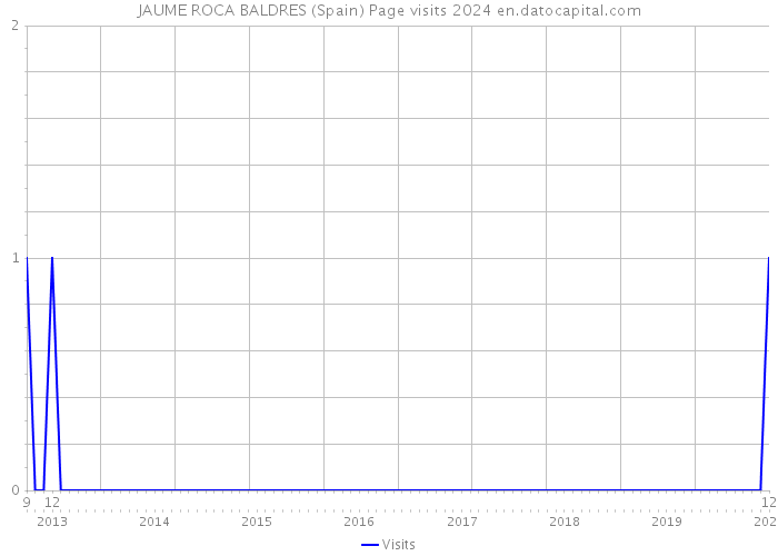 JAUME ROCA BALDRES (Spain) Page visits 2024 