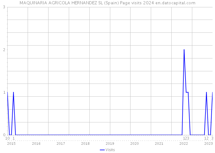 MAQUINARIA AGRICOLA HERNANDEZ SL (Spain) Page visits 2024 