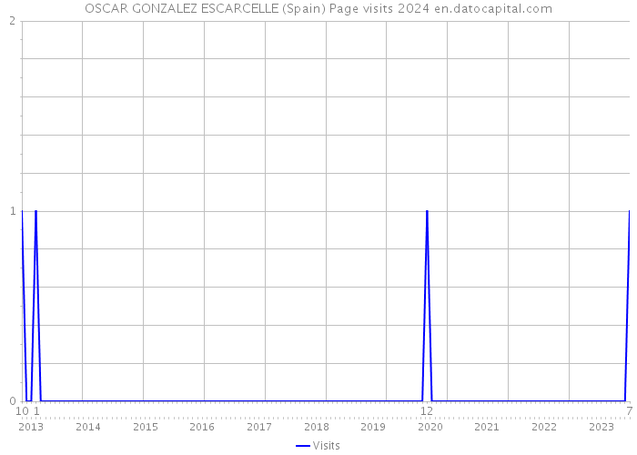 OSCAR GONZALEZ ESCARCELLE (Spain) Page visits 2024 
