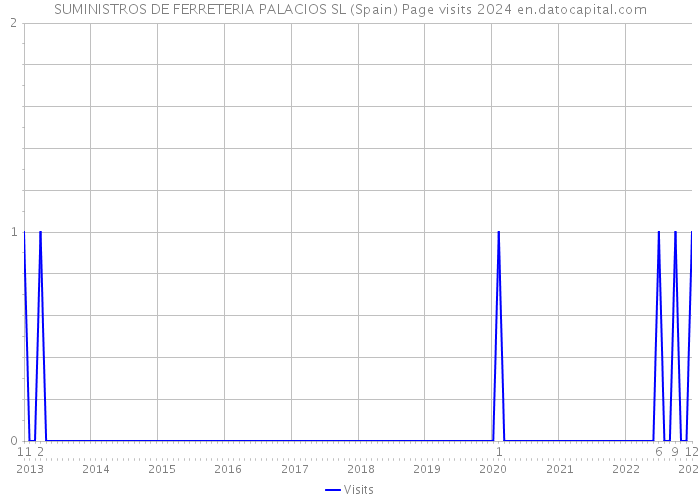 SUMINISTROS DE FERRETERIA PALACIOS SL (Spain) Page visits 2024 