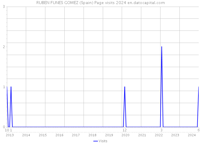 RUBEN FUNES GOMEZ (Spain) Page visits 2024 