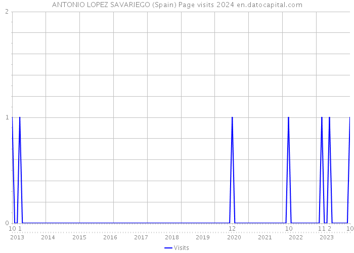 ANTONIO LOPEZ SAVARIEGO (Spain) Page visits 2024 