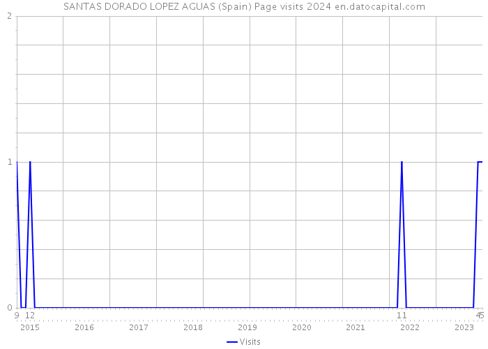 SANTAS DORADO LOPEZ AGUAS (Spain) Page visits 2024 