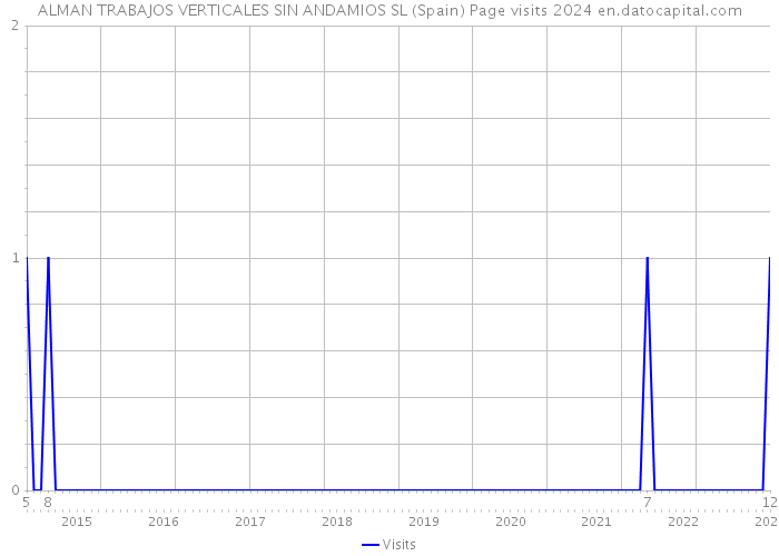 ALMAN TRABAJOS VERTICALES SIN ANDAMIOS SL (Spain) Page visits 2024 