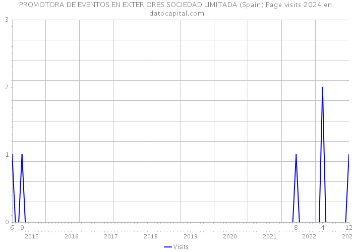 PROMOTORA DE EVENTOS EN EXTERIORES SOCIEDAD LIMITADA (Spain) Page visits 2024 