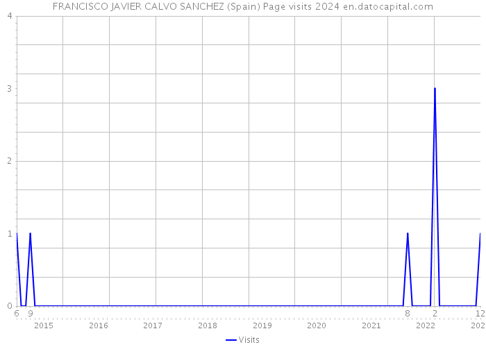 FRANCISCO JAVIER CALVO SANCHEZ (Spain) Page visits 2024 