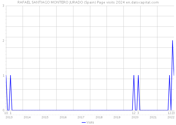 RAFAEL SANTIAGO MONTERO JURADO (Spain) Page visits 2024 