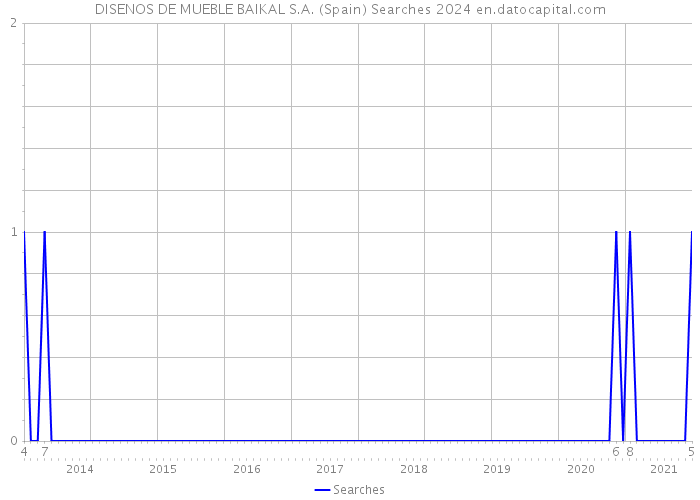 DISENOS DE MUEBLE BAIKAL S.A. (Spain) Searches 2024 