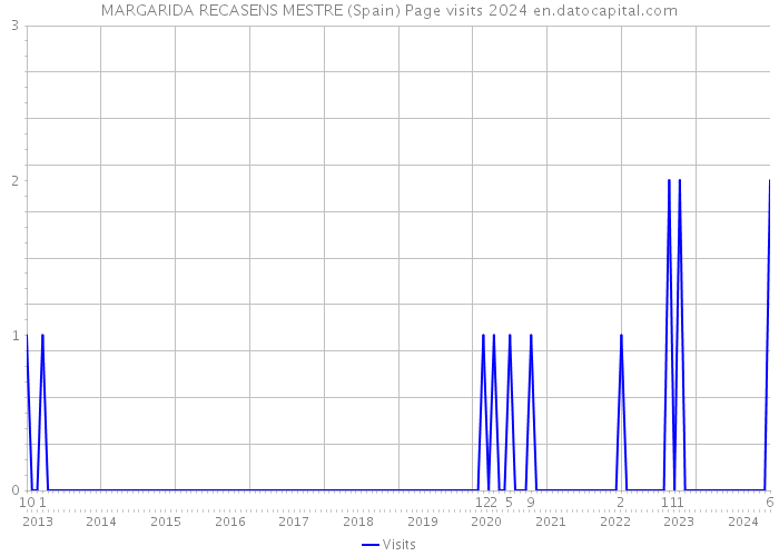 MARGARIDA RECASENS MESTRE (Spain) Page visits 2024 