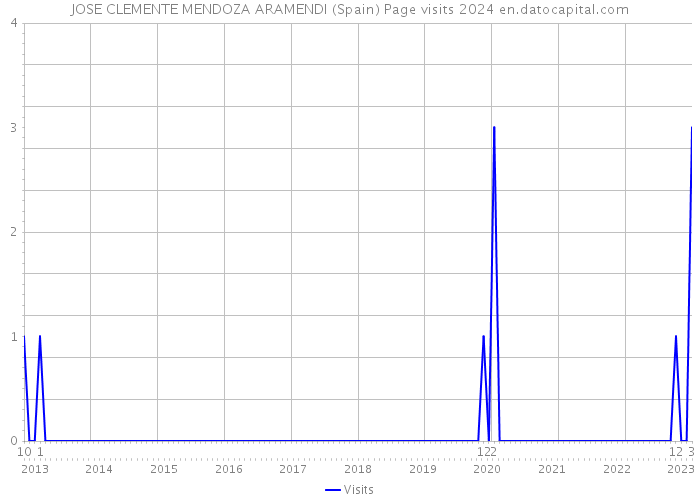 JOSE CLEMENTE MENDOZA ARAMENDI (Spain) Page visits 2024 