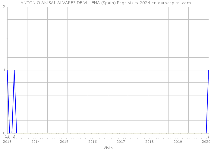 ANTONIO ANIBAL ALVAREZ DE VILLENA (Spain) Page visits 2024 
