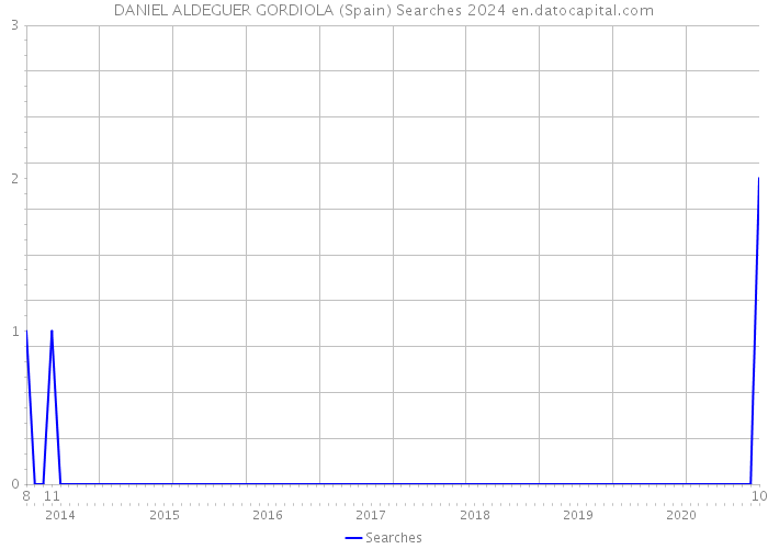 DANIEL ALDEGUER GORDIOLA (Spain) Searches 2024 
