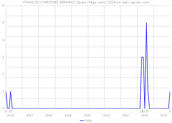 FRANCISCO MRTINEZ REPARAZ (Spain) Page visits 2024 