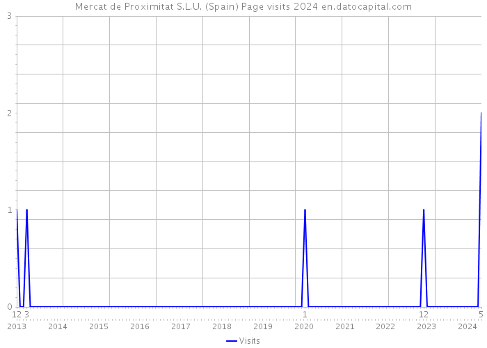Mercat de Proximitat S.L.U. (Spain) Page visits 2024 