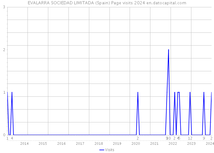 EVALARRA SOCIEDAD LIMITADA (Spain) Page visits 2024 