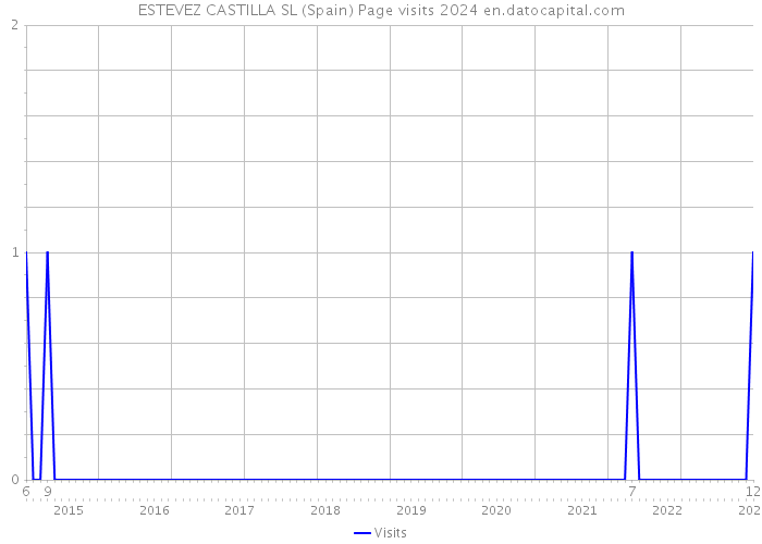 ESTEVEZ CASTILLA SL (Spain) Page visits 2024 